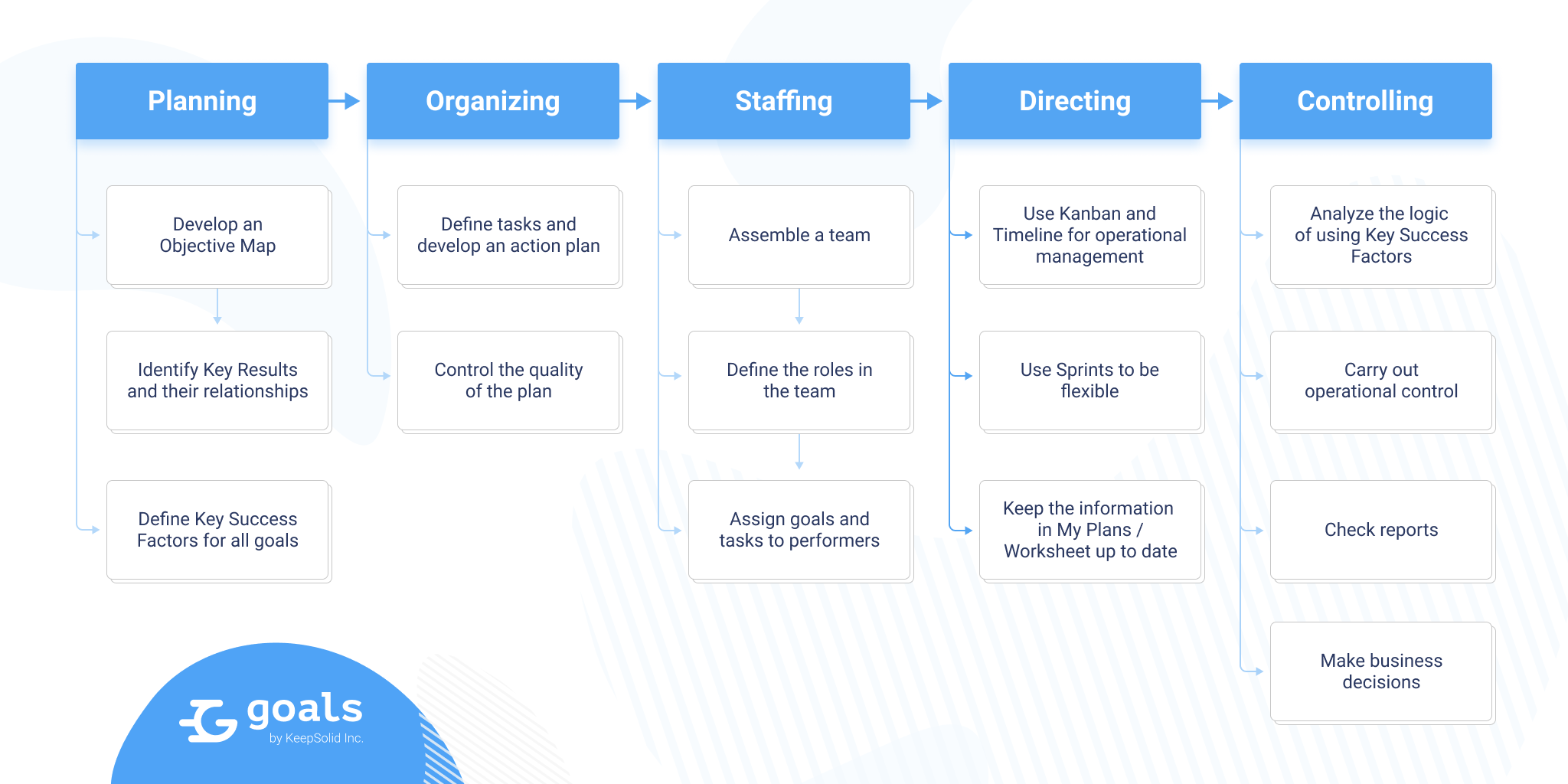 Workflow in the Goals by KeepSolid 2.0 app